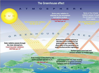 greenhouse effect